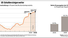 Droht Amerika der Staatsbankrott?