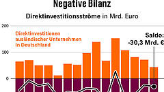 Deutschlands Attraktivität leidet