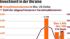 Unternehmer investieren im Krieg