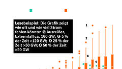 Strommangel ab 2035 ?