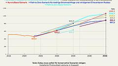 Muss Deutschland die Energiewende bremsen?