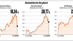 Bankaktien sind die großen Verlierer