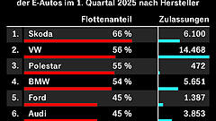 „Ein Geschenk an die Autoindustrie“