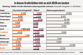 Deutsche Stadt in den Top Ten der Städte mit der höchsten Lebensqualität