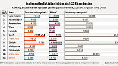 Deutsche Stadt in den Top Ten der Städte mit der höchsten Lebensqualität
