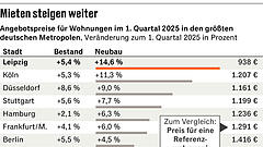 Hohe Dynamik an den Mietmärkten der Metropolen