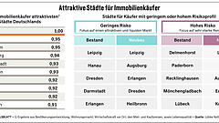 Hier lohnt es sich zu investieren
