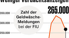 Meldungen über Geldwäsche gehen zurück