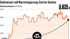 Das Comeback von Uhren als Investment