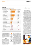 Finanzen