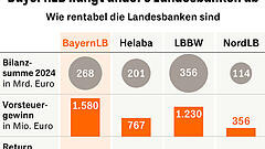 BayernLB baut ihren Vorsprung aus