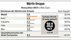 Würth-Chef hofft auf Kurswechsel unter Merz