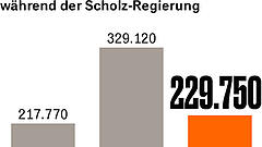 Deutschland ist nicht mehr Fluchtziel Nummer 1