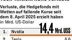 Seit April 300 Milliarden Dollar verloren