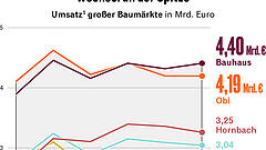 Wer setzt sich in der Baumarktbranche durch?