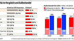 Was im Zoll-Deal steht – und was nicht