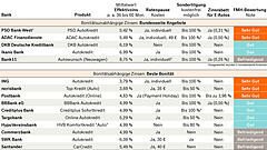 Autokredite im Vergleich