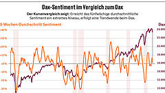 Anlegerstimmung sendet Kaufsignal