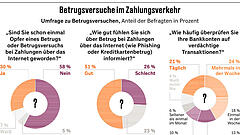 Commerzbank registriert mehr Phishing-Angriffe