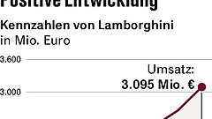 Lamborghinis Gewinnformel
