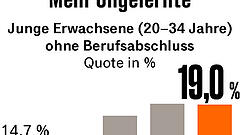 Das Heer der Unqualifizierten wächst