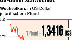 Notenbank sorgt sich wegen Dollar-Schocks