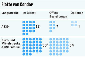 Condor legt sich mit Lufthansa an