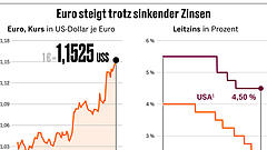 Sorge um Unabhängigkeit der Fed wächst