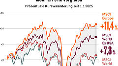 Vier ETFs, die besser performen als der MSCI World