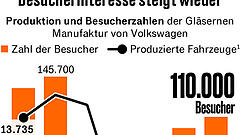 Forschen statt fertigen? VW plant den Umbau der Gläsernen Manufaktur