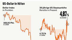 Angst um den Anleihemarkt