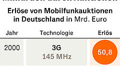 „Wir brauchen auch an jeder Milchkanne schnellen Mobilfunk“