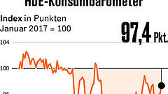 Verbraucher haben Lust auf Aufschwung
