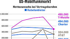 T-Mobile US steht unter Druck