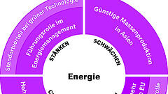 Energie
