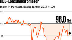Verbraucherstimmung steigt in Trippelschritten