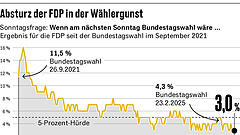 Christian ohne Lindner