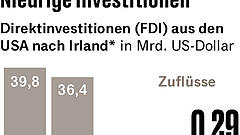 Zölle gefährden Irlands Wirtschaftsmodell