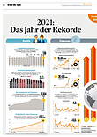 Finanzen