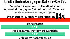 Cloud-Prestigeprojekt Catena-X kommt nicht voran