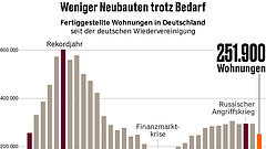 Bauindustrie widerspricht Ministerin