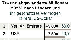 Großbritannien leidet unter Steuerflucht der Reichen