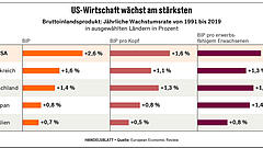 Trump schrumpft die USA – und damit auch die Wirtschaft