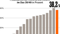 Erstmals weniger Frauen in Dax-Aufsichtsräten