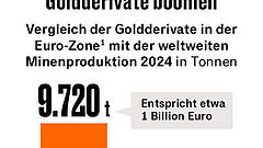 EZB warnt vor Krise am Goldmarkt