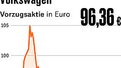 Fünf Punkte, die für Anleger heute wichtig sind