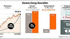 Siemens Energy erzielt Rekord beim Auftragseingang