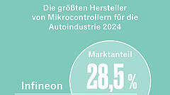 Infineon baut neuen Chip-Standard in der Autoindustrie