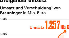 Breuninger wächst stärker als die Branche
