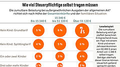 Belastungen als Steuersparmodell